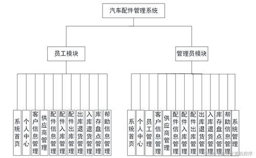 基于JavaWeb的汽車配件管理系統的設計與實現——基于SSM框架的系統集成方案